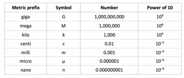 Physics Conversions Chart