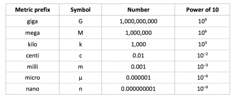 Physics conversion chart sale